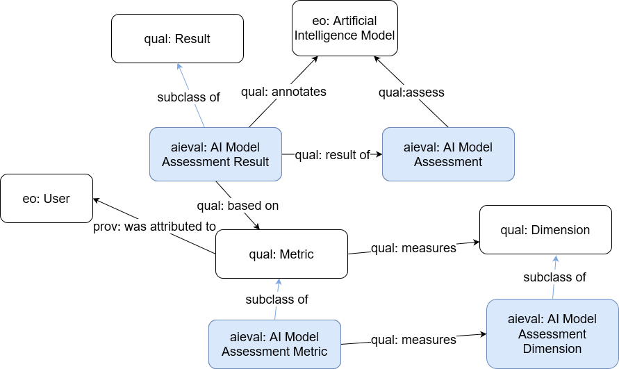 Outline of the AI Method Evaluation ontology main classes and relationships